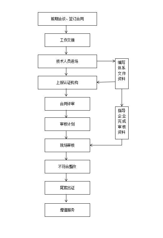 申请AS9100航空航天质量体系流程