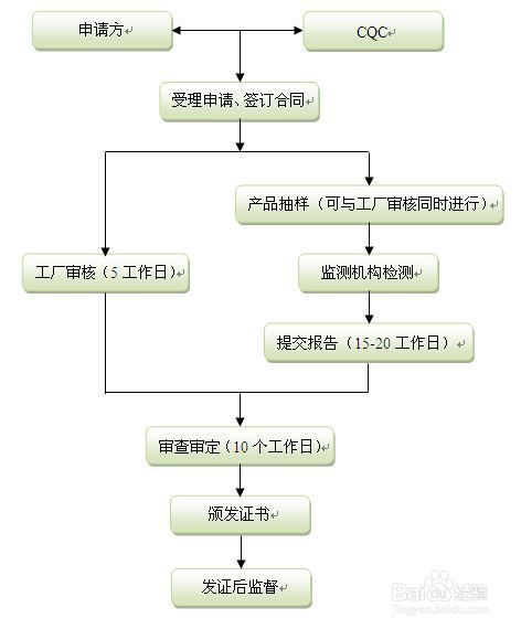 国家强制性3C,CQC认证流程须知 国家强制性3C,CQC认证流程须知