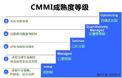 申请CMMI认证的流程 申请CMMI认证的流程