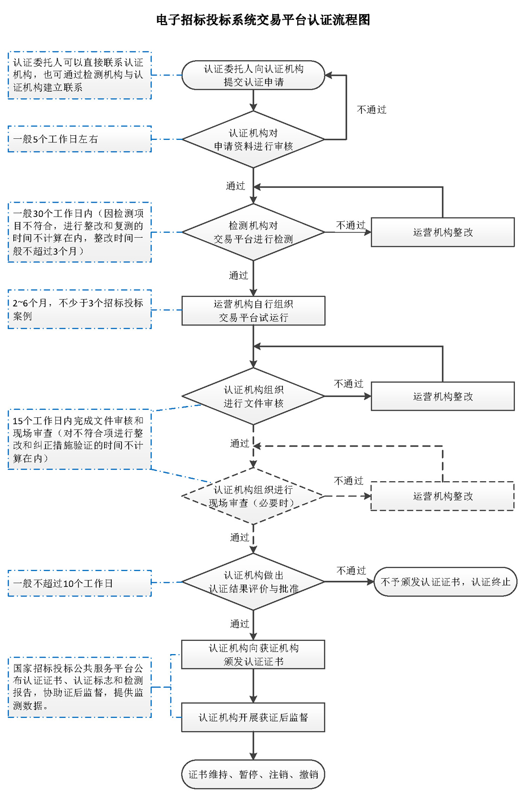 申请电子招标投标系统认证的流程 申请电子招标投标系统认证的流程