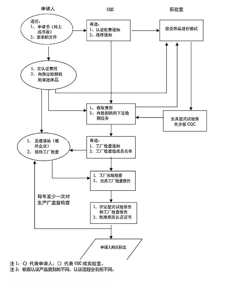 CQC产品认证流程图