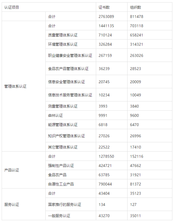 2021年3月获证证书按领域统计情况