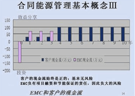 合同能源管理体系