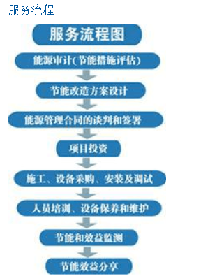 合同能源管理体系